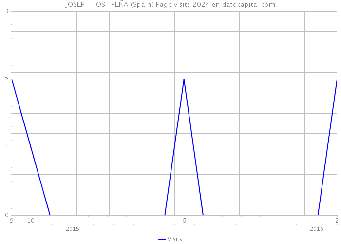JOSEP THOS I PEÑA (Spain) Page visits 2024 