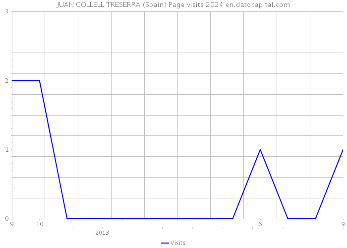 JUAN COLLELL TRESERRA (Spain) Page visits 2024 