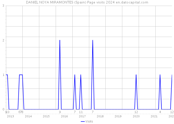 DANIEL NOYA MIRAMONTES (Spain) Page visits 2024 