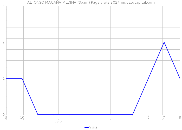 ALFONSO MAGAÑA MEDINA (Spain) Page visits 2024 