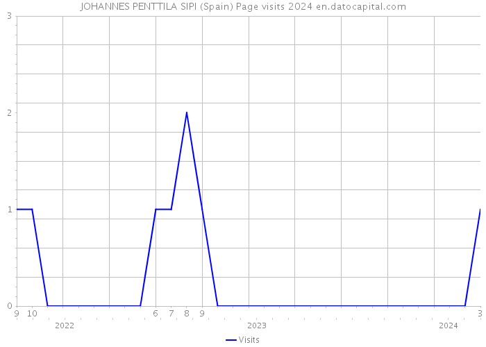 JOHANNES PENTTILA SIPI (Spain) Page visits 2024 