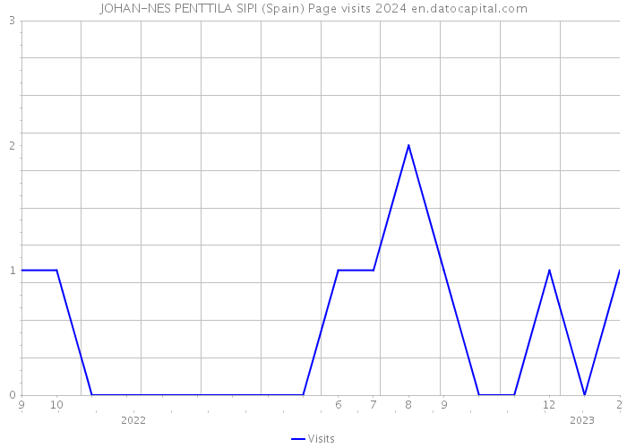 JOHAN-NES PENTTILA SIPI (Spain) Page visits 2024 