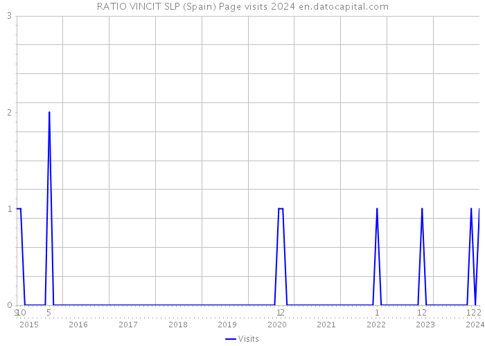 RATIO VINCIT SLP (Spain) Page visits 2024 