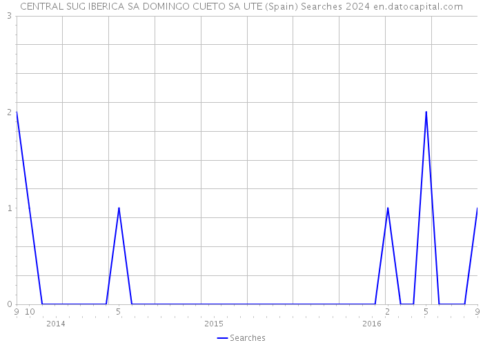 CENTRAL SUG IBERICA SA DOMINGO CUETO SA UTE (Spain) Searches 2024 