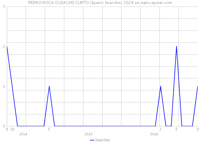 PEDRO ROCA CUSACHS CUETO (Spain) Searches 2024 