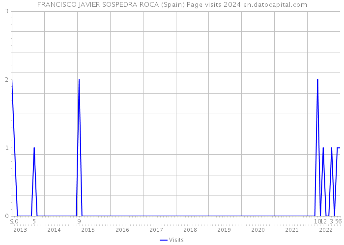 FRANCISCO JAVIER SOSPEDRA ROCA (Spain) Page visits 2024 