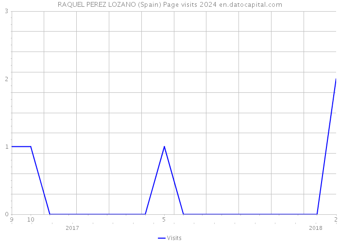 RAQUEL PEREZ LOZANO (Spain) Page visits 2024 