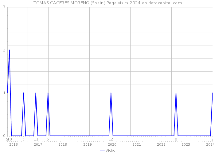 TOMAS CACERES MORENO (Spain) Page visits 2024 