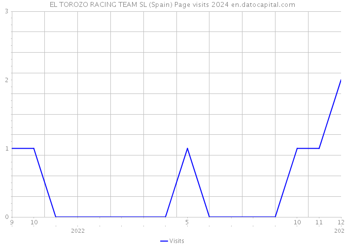 EL TOROZO RACING TEAM SL (Spain) Page visits 2024 