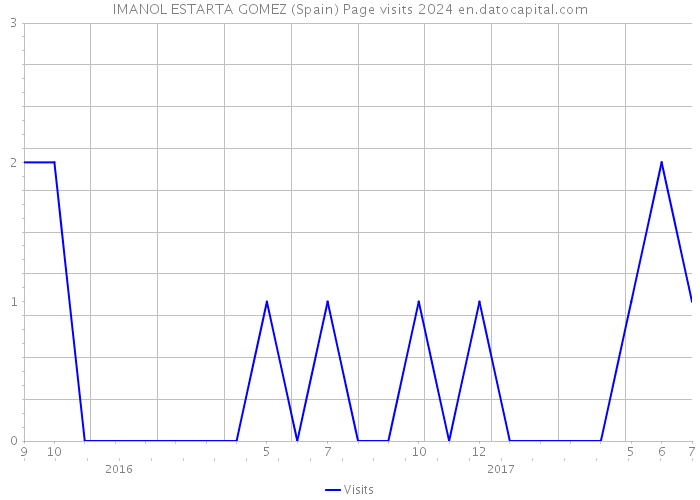 IMANOL ESTARTA GOMEZ (Spain) Page visits 2024 