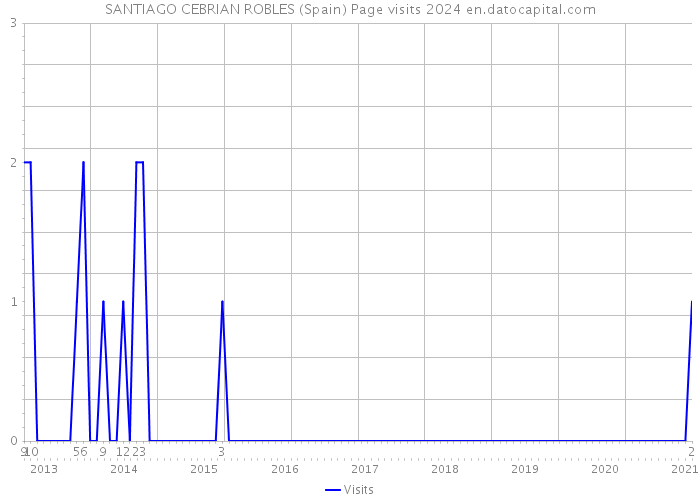 SANTIAGO CEBRIAN ROBLES (Spain) Page visits 2024 