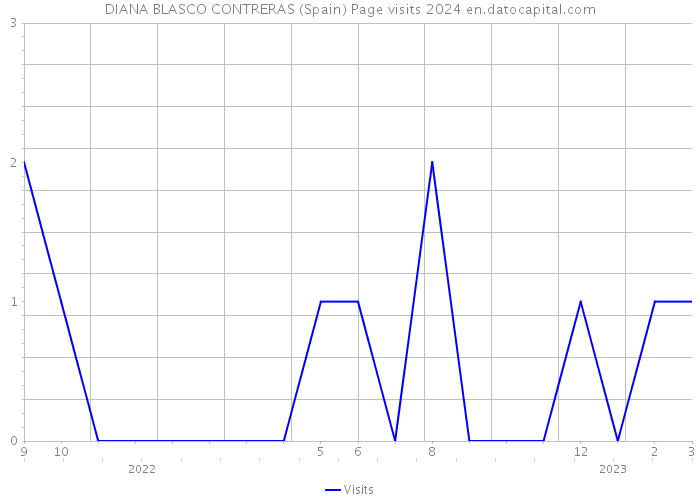 DIANA BLASCO CONTRERAS (Spain) Page visits 2024 
