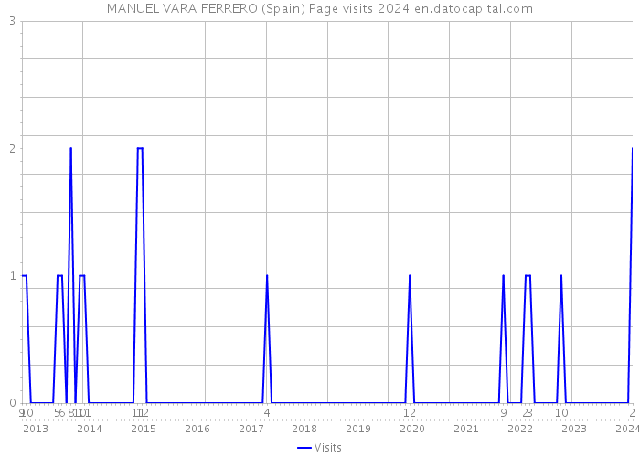 MANUEL VARA FERRERO (Spain) Page visits 2024 