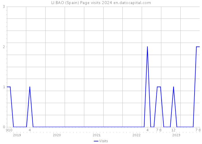LI BAO (Spain) Page visits 2024 