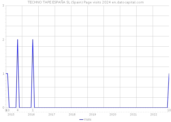 TECHNO TAPE ESPAÑA SL (Spain) Page visits 2024 