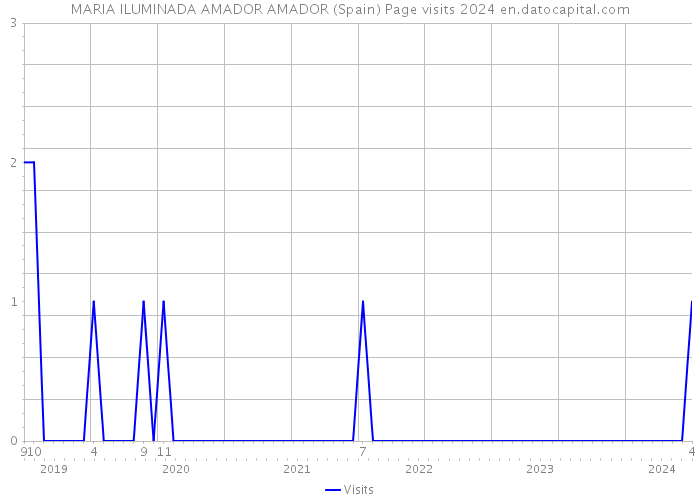 MARIA ILUMINADA AMADOR AMADOR (Spain) Page visits 2024 
