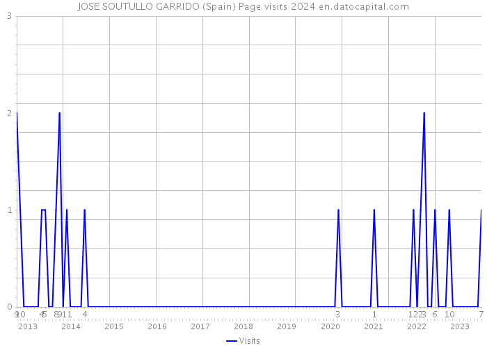 JOSE SOUTULLO GARRIDO (Spain) Page visits 2024 