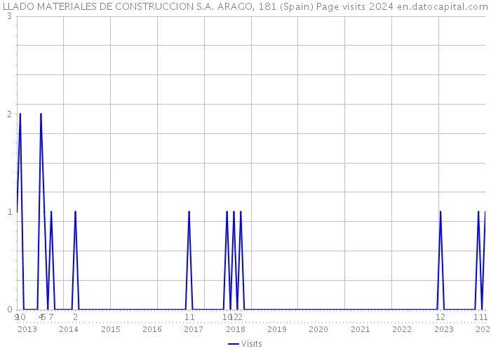 LLADO MATERIALES DE CONSTRUCCION S.A. ARAGO, 181 (Spain) Page visits 2024 