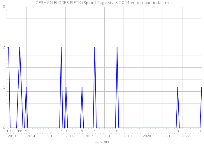 GERMAN FLORES PIETX (Spain) Page visits 2024 