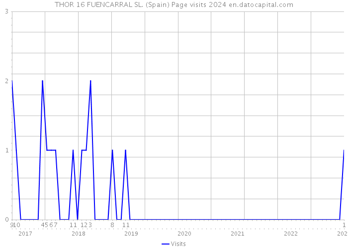 THOR 16 FUENCARRAL SL. (Spain) Page visits 2024 