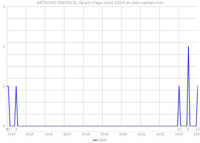 ARTACHO SIMONI SL (Spain) Page visits 2024 