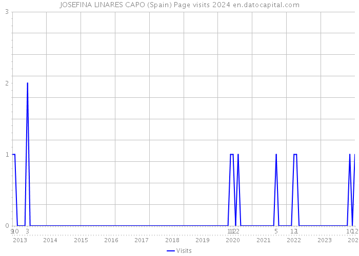 JOSEFINA LINARES CAPO (Spain) Page visits 2024 