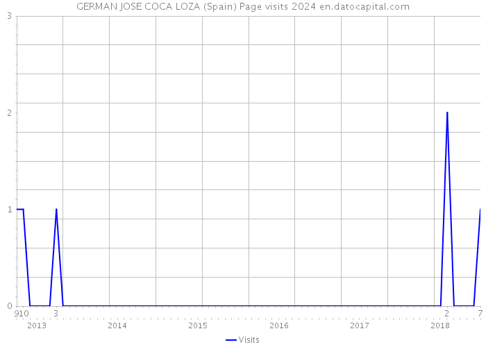 GERMAN JOSE COCA LOZA (Spain) Page visits 2024 