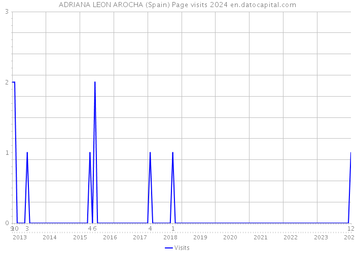 ADRIANA LEON AROCHA (Spain) Page visits 2024 