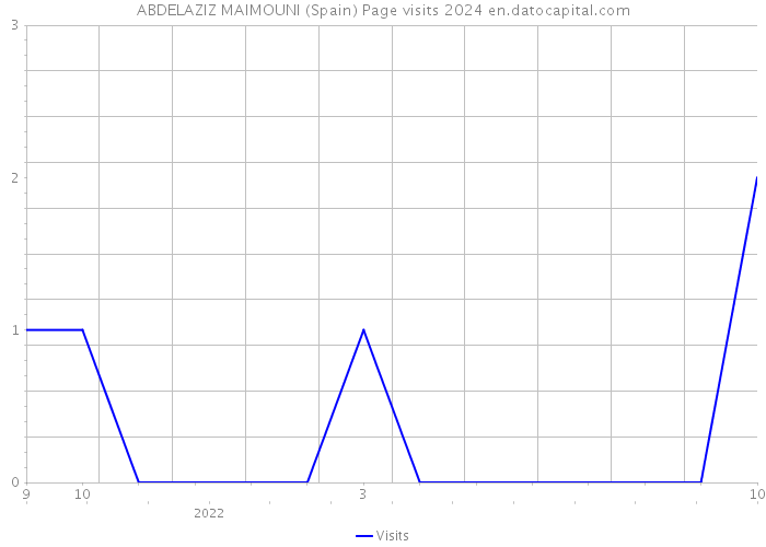 ABDELAZIZ MAIMOUNI (Spain) Page visits 2024 