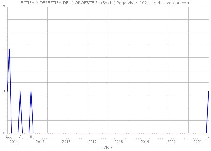 ESTIBA Y DESESTIBA DEL NOROESTE SL (Spain) Page visits 2024 