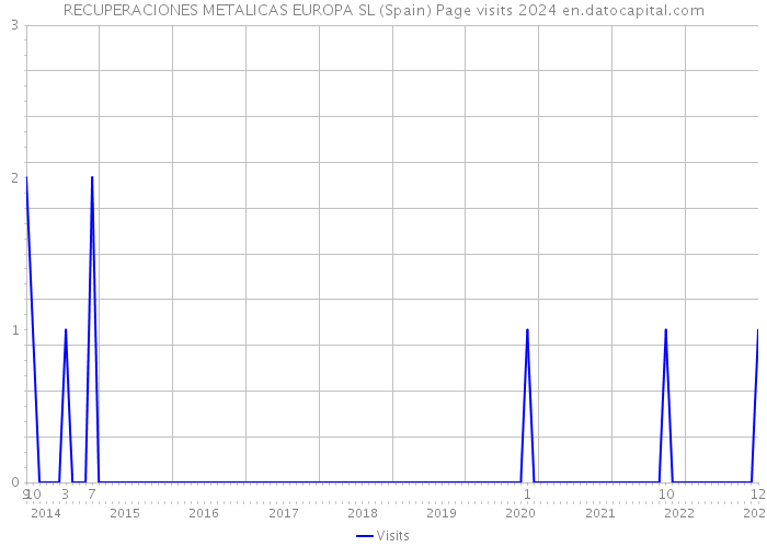 RECUPERACIONES METALICAS EUROPA SL (Spain) Page visits 2024 