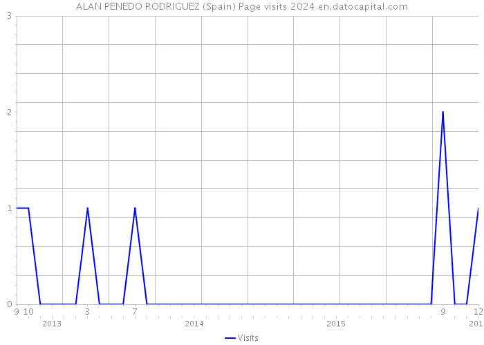 ALAN PENEDO RODRIGUEZ (Spain) Page visits 2024 