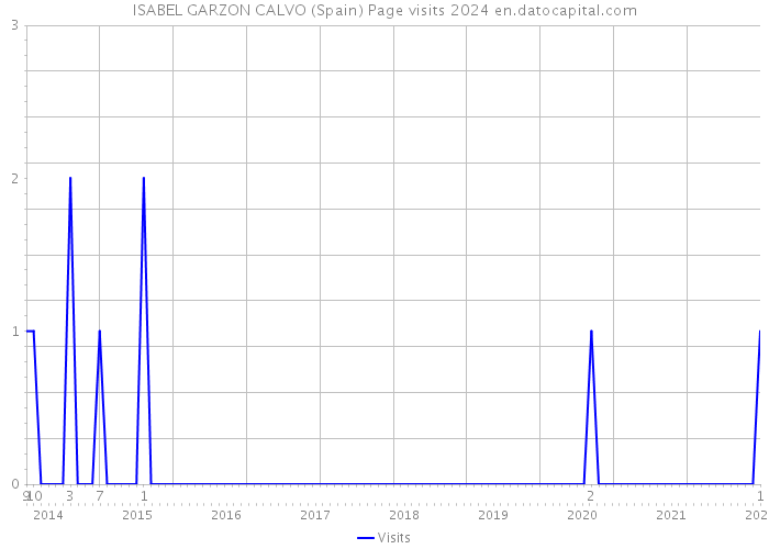 ISABEL GARZON CALVO (Spain) Page visits 2024 