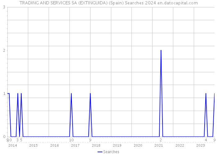 TRADING AND SERVICES SA (EXTINGUIDA) (Spain) Searches 2024 