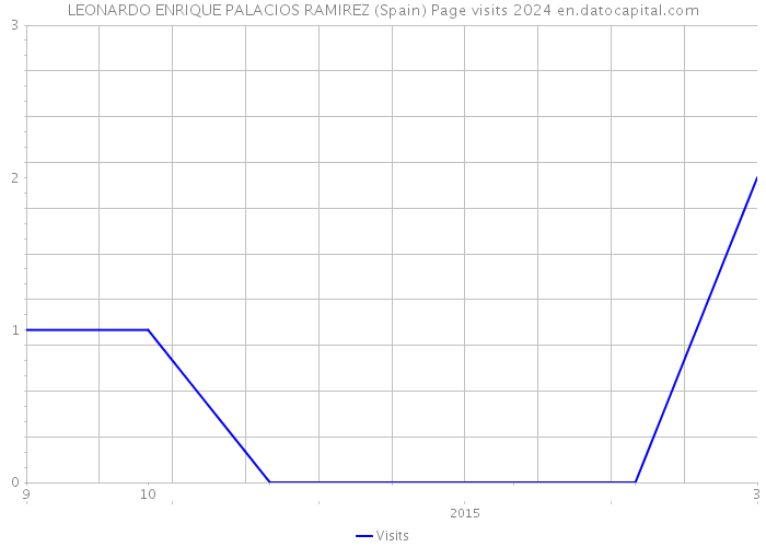LEONARDO ENRIQUE PALACIOS RAMIREZ (Spain) Page visits 2024 