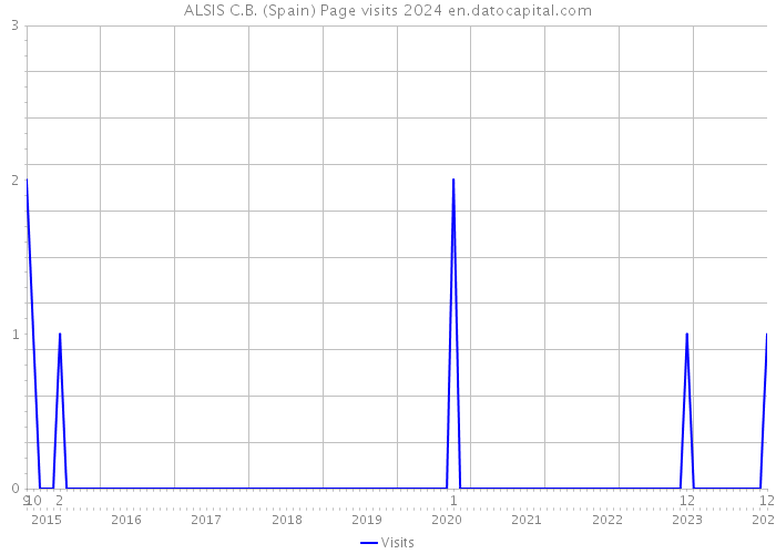 ALSIS C.B. (Spain) Page visits 2024 