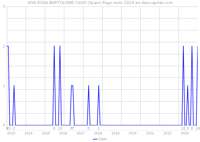 ANA ROSA BARTOLOME CANO (Spain) Page visits 2024 