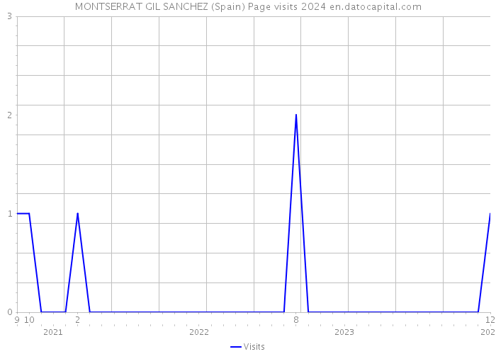 MONTSERRAT GIL SANCHEZ (Spain) Page visits 2024 
