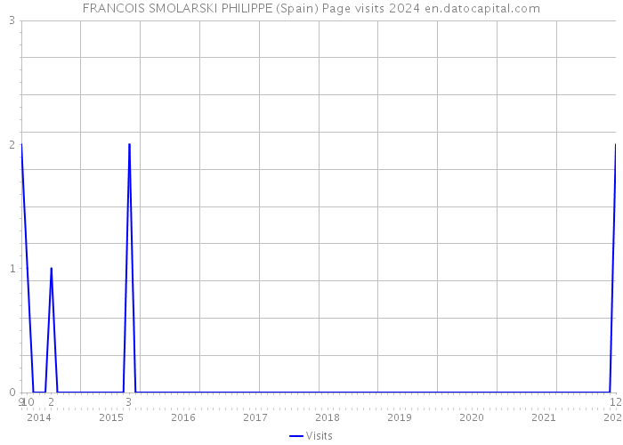FRANCOIS SMOLARSKI PHILIPPE (Spain) Page visits 2024 