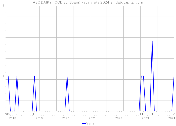 ABC DAIRY FOOD SL (Spain) Page visits 2024 