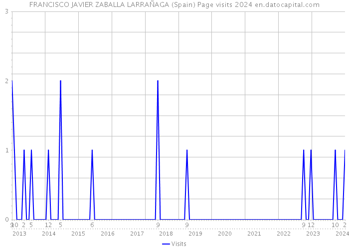 FRANCISCO JAVIER ZABALLA LARRAÑAGA (Spain) Page visits 2024 