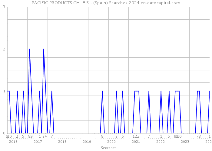 PACIFIC PRODUCTS CHILE SL. (Spain) Searches 2024 