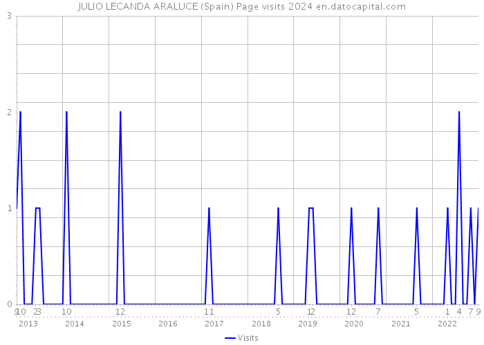 JULIO LECANDA ARALUCE (Spain) Page visits 2024 