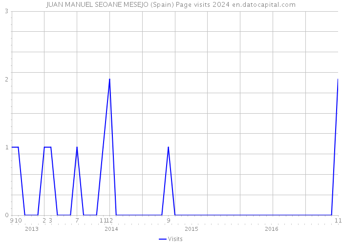 JUAN MANUEL SEOANE MESEJO (Spain) Page visits 2024 