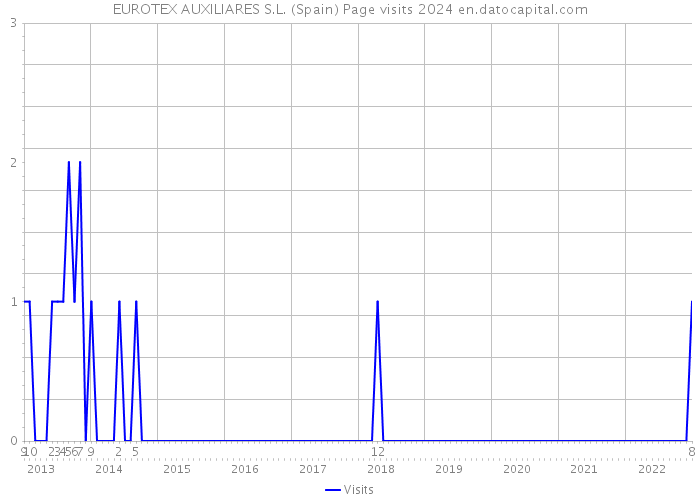 EUROTEX AUXILIARES S.L. (Spain) Page visits 2024 