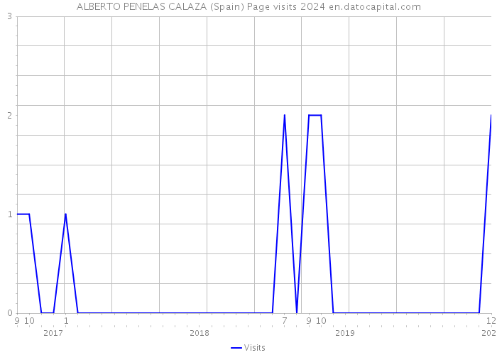 ALBERTO PENELAS CALAZA (Spain) Page visits 2024 