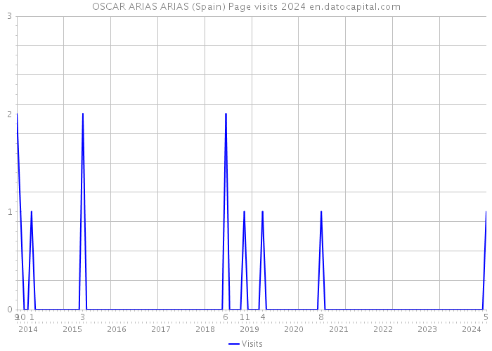 OSCAR ARIAS ARIAS (Spain) Page visits 2024 
