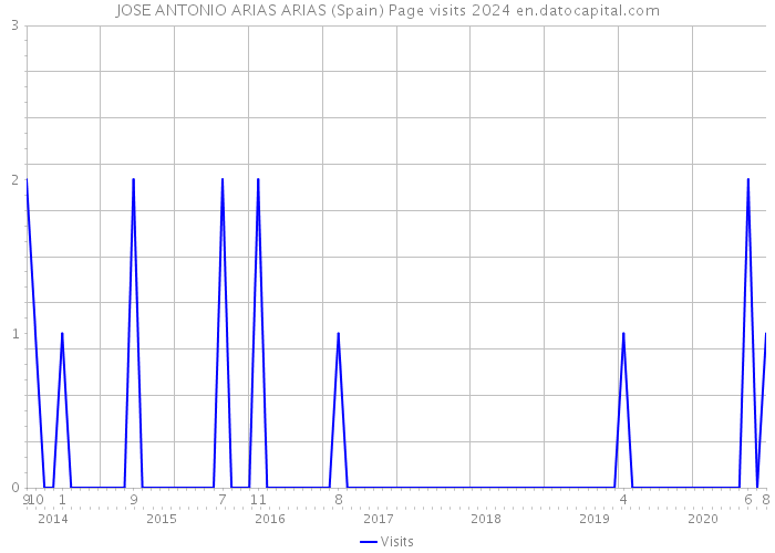 JOSE ANTONIO ARIAS ARIAS (Spain) Page visits 2024 