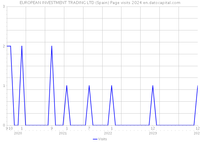 EUROPEAN INVESTMENT TRADING LTD (Spain) Page visits 2024 