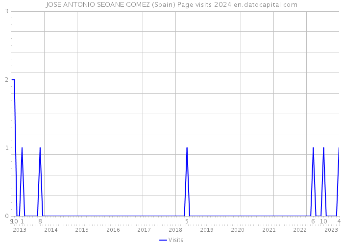 JOSE ANTONIO SEOANE GOMEZ (Spain) Page visits 2024 